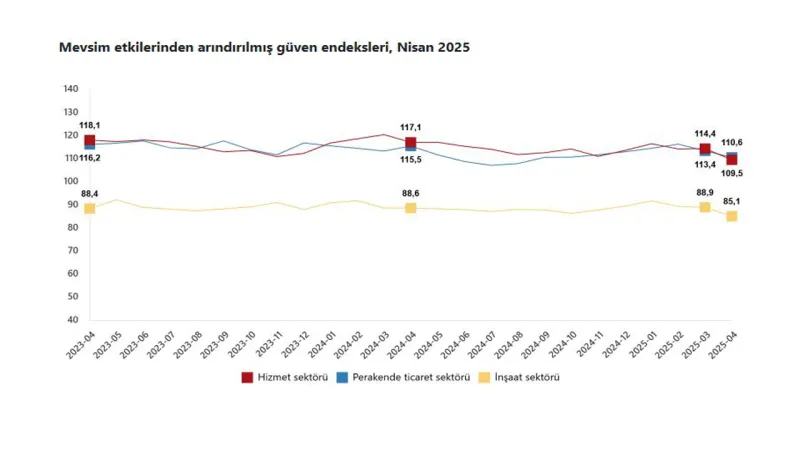 TÜİK: "Güven endeksleri, nisan ayında azaldı"